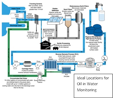 Raw Water Intake Monitoring - Turner Designs Hydrocarbon Instruments